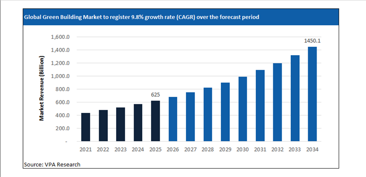 green building market size forecast 2021 to 2034